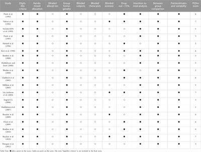 Comparative efficacy different resistance training protocols on bone mineral density in postmenopausal women: A systematic review and network meta-analysis